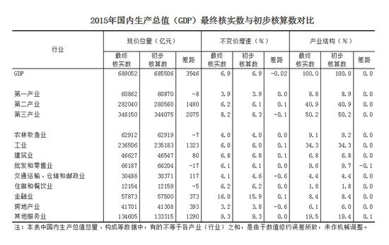 2015年國內生產總值（GDP）最終核實數與初步核算數對比