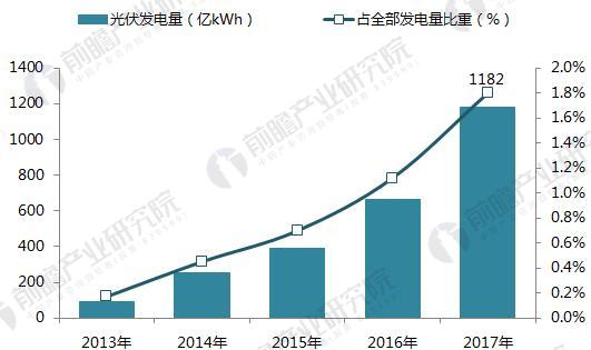 十張圖帶你讀懂2017年光伏發電行業成績單！