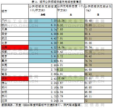 快充為主、慢充為輔的公共充電網絡建設亟待加速