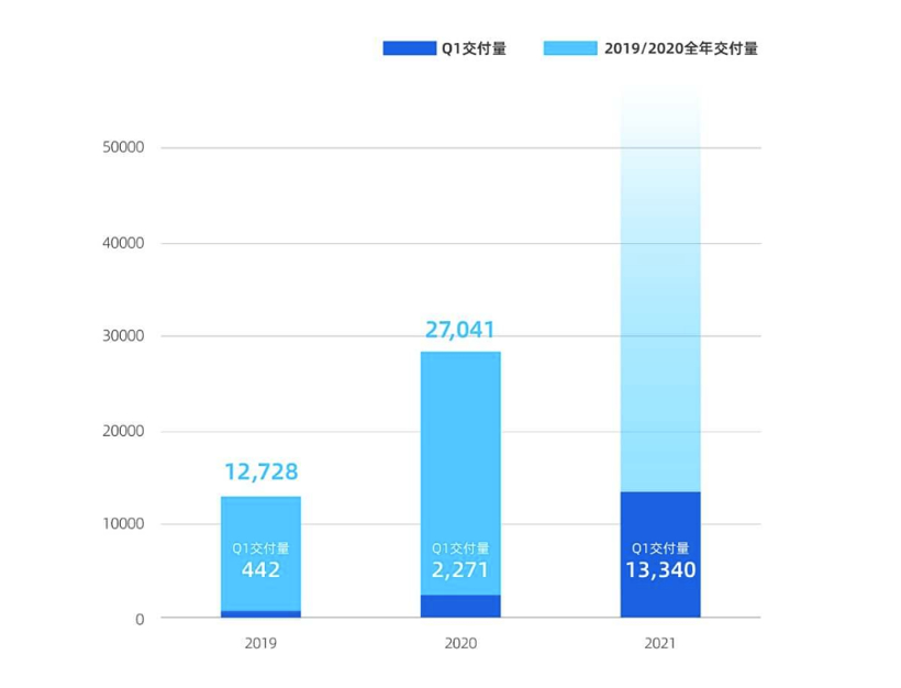 小鵬汽車第二座工廠落地武漢,整車規劃年產能10萬輛